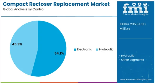 Compact Recloser Replacement Market Analysis By Control