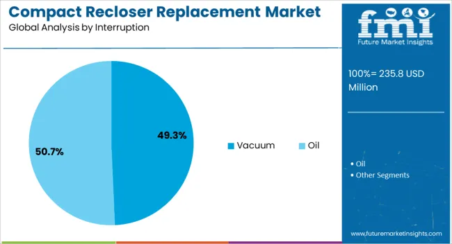 Compact Recloser Replacement Market Analysis By Interruption