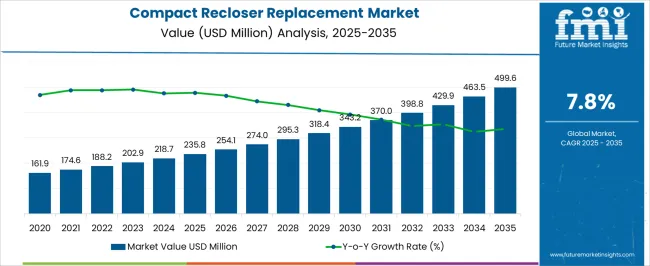 Compact Recloser Replacement Market Market Value Analysis