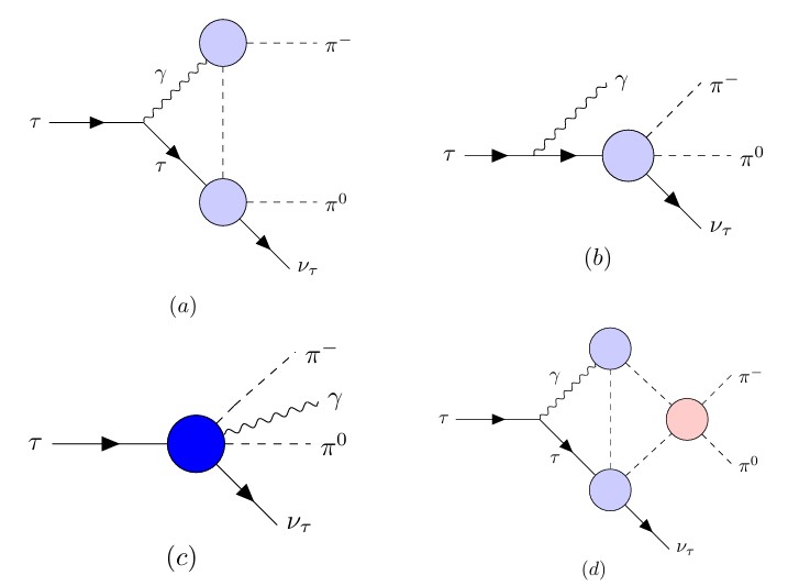 Four Feynman diagrams labeled (a)-(d) illustrate possible particle interactions—tau, neutrino, photon, and pion particles—highlighting different vertices and exchange particles relevant to the study of the muon g-2 anomaly.