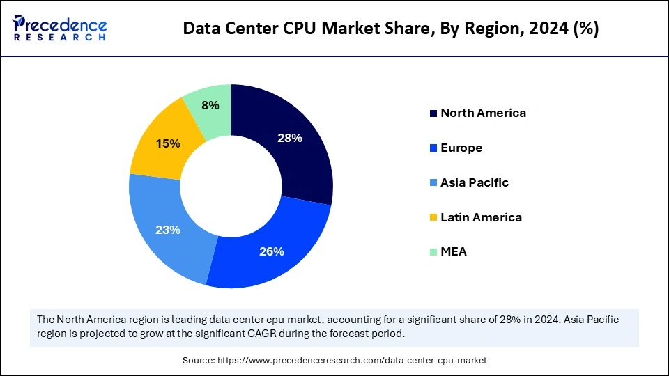 Data Center Monitoring Market Share, By Region, 2024 (%)