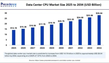 Data Center CPU Market Size 2025 to 2034