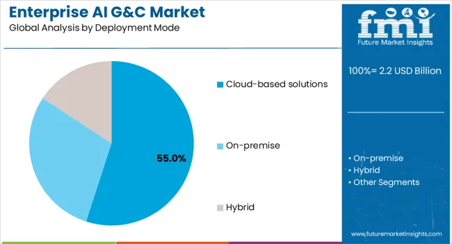 Enterprise Ai G&c Market Analysis By Deployment Mode
