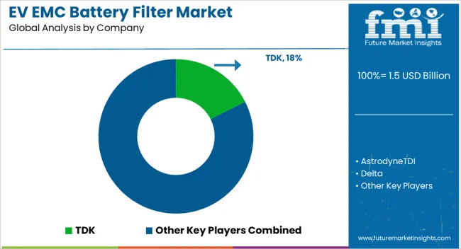 Ev Emc Battery Filter Market Analysis By Company