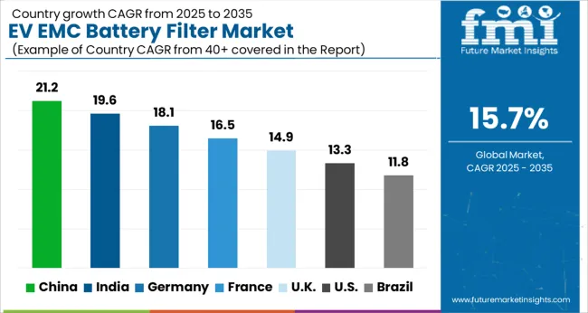 Ev Emc Battery Filter Market Cagr Analysis By Country