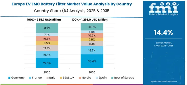 Ev Emc Battery Filter Market Europe Country Market Share Analysis, 2025 & 2035
