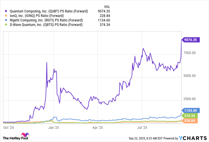 QUBT PS Ratio (Forward) Chart