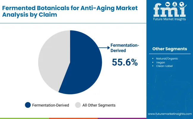 Fermented Botanicals For Anti Aging Market By Claim Fermented Botanicals For Anti Aging Market By Claim