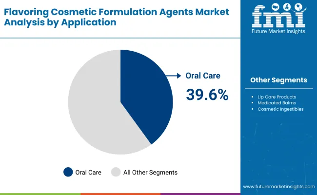 Flavoring Cosmetic Formulation Agents Market By Application Flavoring Cosmetic Formulation Agents Market By Application