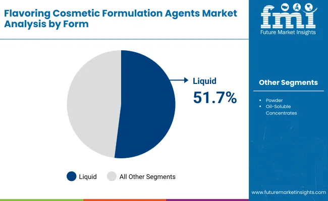 Flavoring Cosmetic Formulation Agents Market By Form Flavoring Cosmetic Formulation Agents Market By Form
