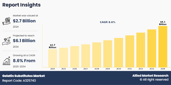 Gelatin Substitutes Market