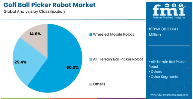Golf Ball Picker Robot Market Analysis By Classification
