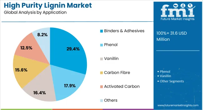 High Purity Lignin Market Analysis By Application High Purity Lignin Market Analysis By Application