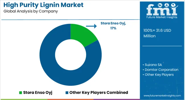 High Purity Lignin Market Analysis By Company High Purity Lignin Market Analysis By Company