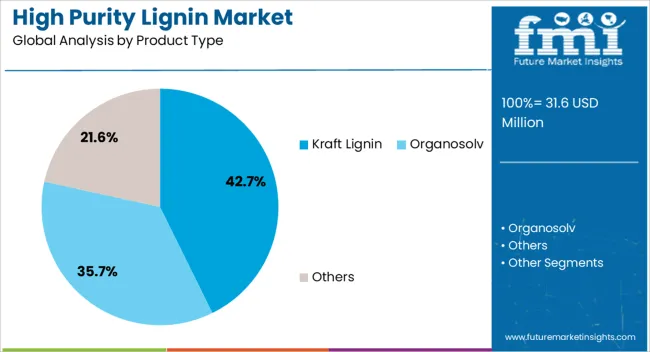 High Purity Lignin Market Analysis By Product Type High Purity Lignin Market Analysis By Product Type