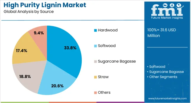 High Purity Lignin Market Analysis By Source High Purity Lignin Market Analysis By Source