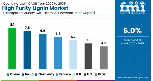 High Purity Lignin Market Cagr Analysis By Country High Purity Lignin Market Cagr Analysis By Country