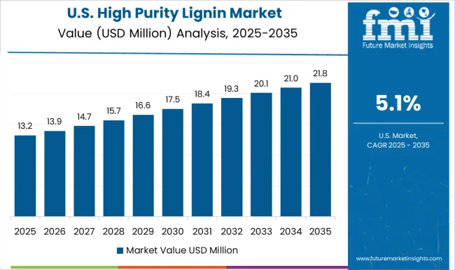 High Purity Lignin Market Country Value Analysis High Purity Lignin Market Country Value Analysis