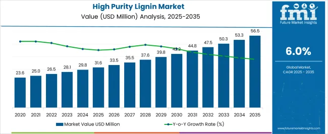 High Purity Lignin Market Market Value Analysis High Purity Lignin Market Market Value Analysis