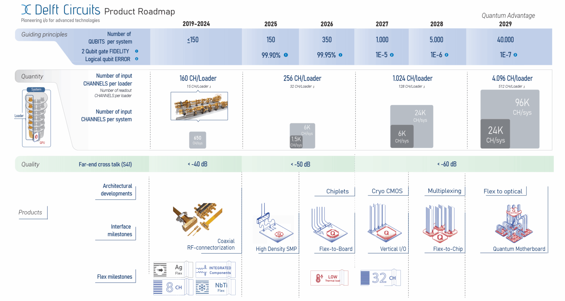 Delft Circuits Presents I/O Roadmap to Scale Quantum Computers to Thousands of Qubits