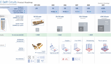 Delft Circuits Presents I/O Roadmap to Scale Quantum Computers to Thousands of Qubits