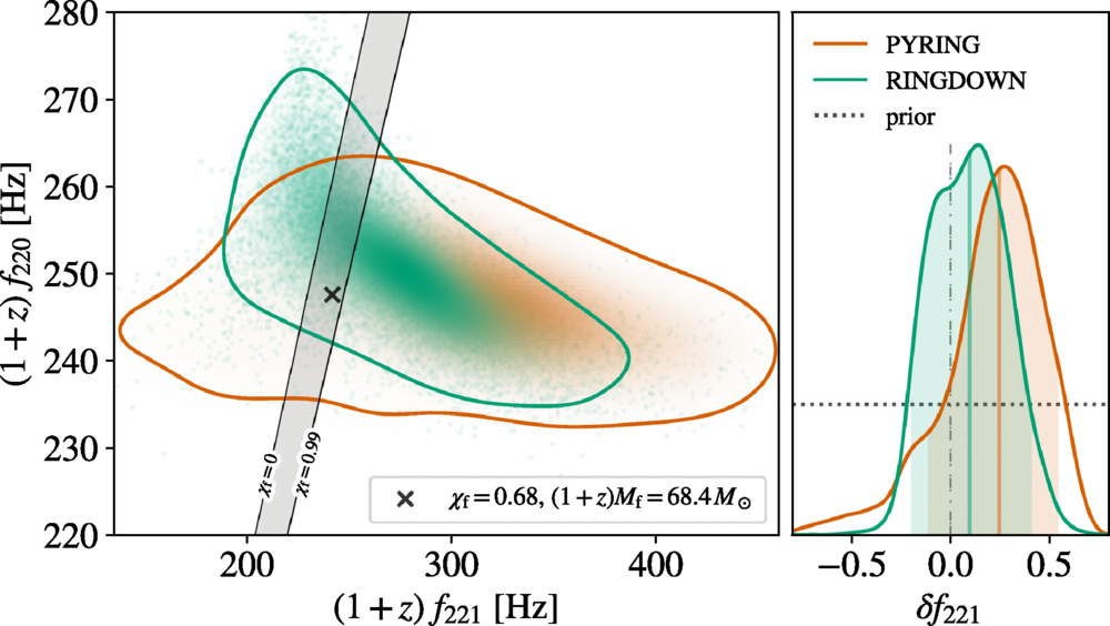 Scatter plot and contour lines compare frequency data using two models, PYRING (orange) and RINGDOWN (green), inspired by LIGO Hawking theorem results; inset shows distribution of δf221.