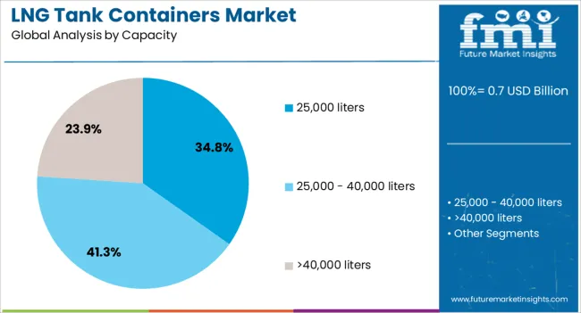 Lng Tank Containers Market Analysis By Capacity