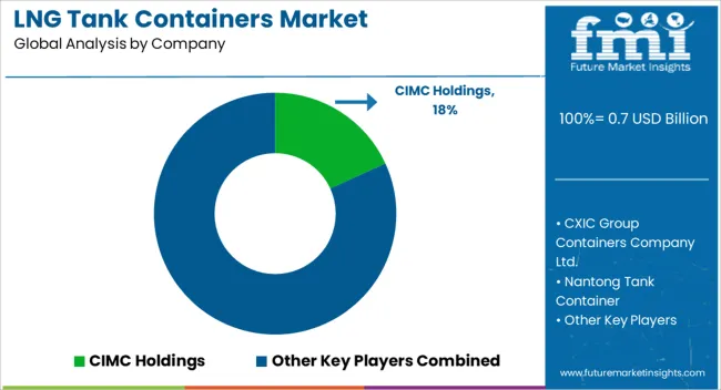 Lng Tank Containers Market Analysis By Company