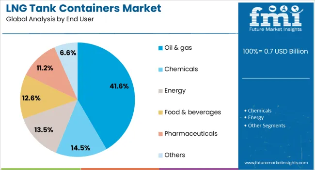 Lng Tank Containers Market Analysis By End User