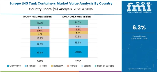 Lng Tank Containers Market Europe Country Market Share Analysis, 2025 & 2035