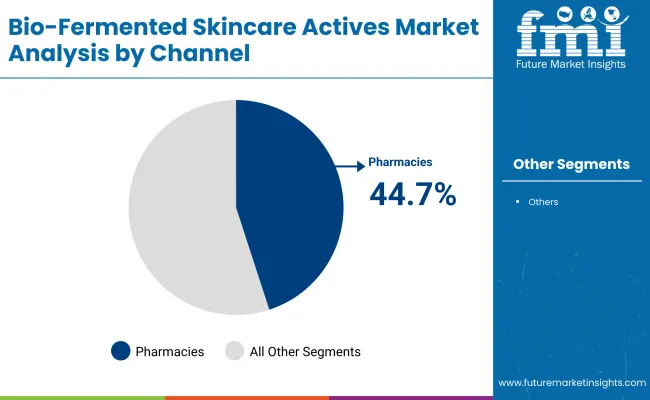 Micro Encapsulated Vitamin C Market By Channel