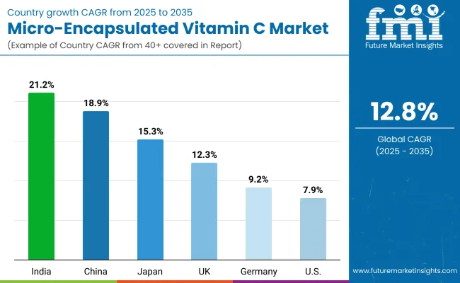 Micro Encapsulated Vitamin C Market By Country