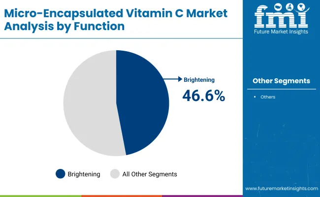 Micro Encapsulated Vitamin C Market By Function