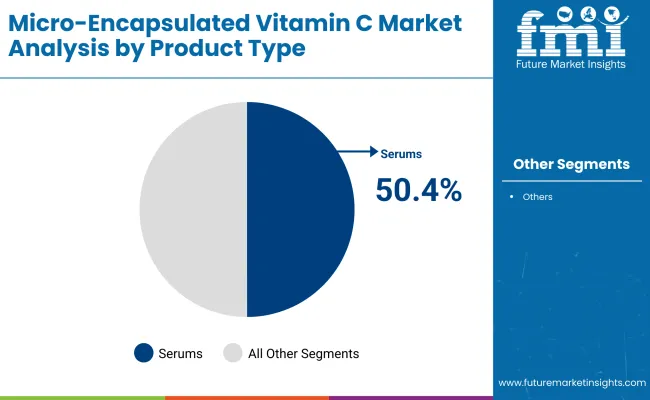 Micro Encapsulated Vitamin C Market By Product