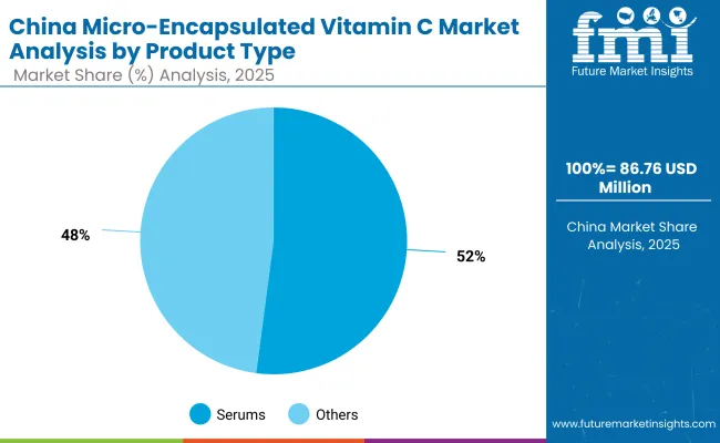 Micro Encapsulated Vitamin C Market China