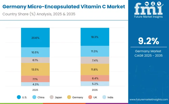 Micro Encapsulated Vitamin C Market Germany