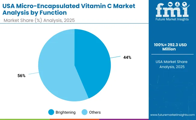 Micro Encapsulated Vitamin C Market Usa 2