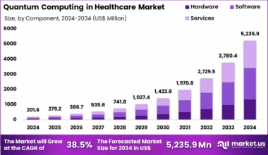 Quantum Computing in Healthcare Market Size