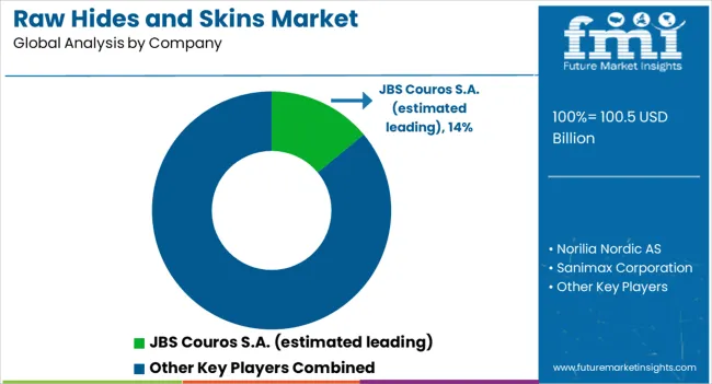 Raw Hides And Skins Market Analysis By Company