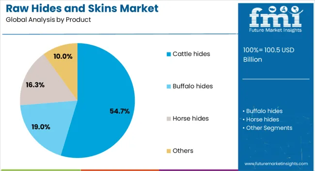 Raw Hides And Skins Market Analysis By Product