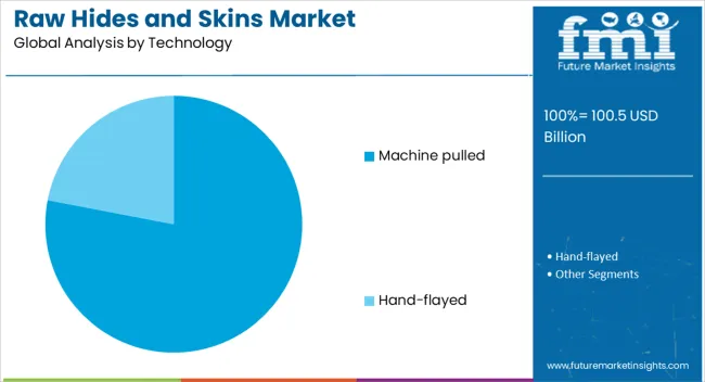 Raw Hides And Skins Market Analysis By Technology