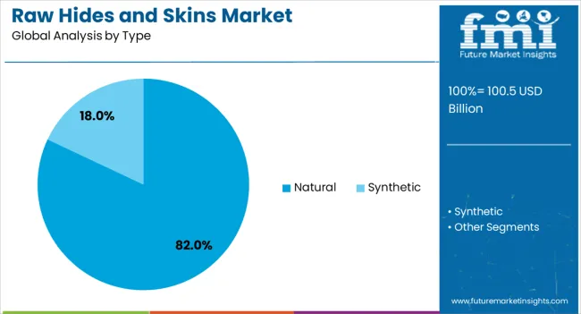 Raw Hides And Skins Market Analysis By Type