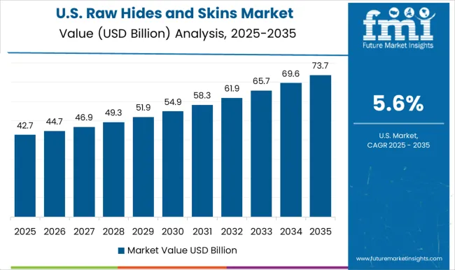 Raw Hides And Skins Market Country Value Analysis