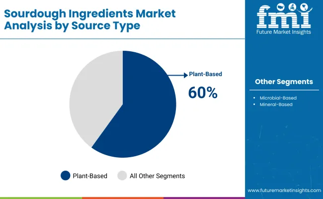 Sourdough Ingredients Market By Source