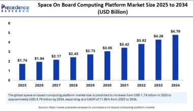 Space On Board Computing Platform Market Size 2025 to 2034