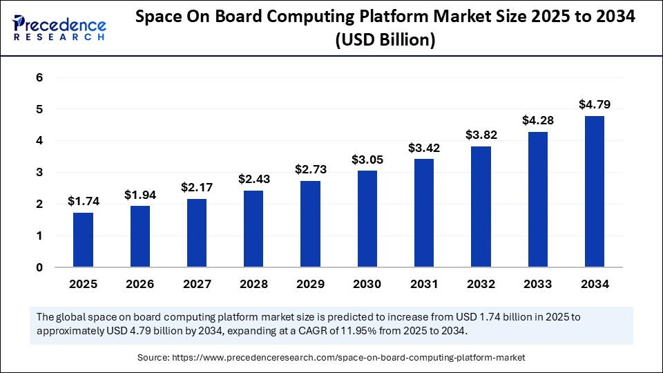 Space On Board Computing Platform Market Size 2025 to 2034