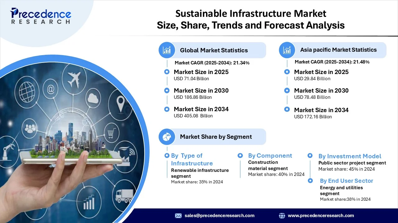 Sustainable Infrastructure Market Revenue and Statistics