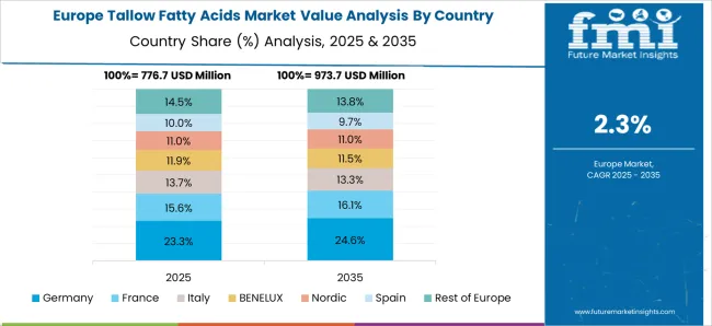 Tallow Fatty Acids Market Europe Country Market Share Analysis, 2025 & 2035