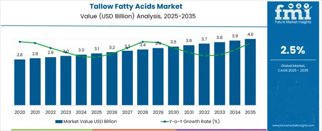 Tallow Fatty Acids Market Market Value Analysis