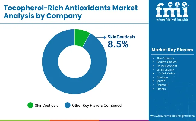 Tocopherol Rich Antioxidants Market By Company